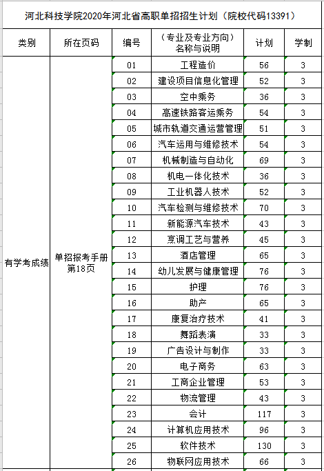 2138cn太阳集团古天乐2020年河北省高职单招招生计划（院校代码13391）