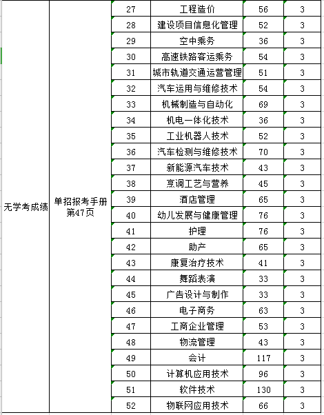 2138cn太阳集团古天乐2020年河北省高职单招招生计划（院校代码13391）