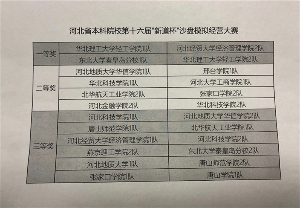 喜报    2138cn太阳集团古天乐经济管理学院在“新道杯”沙盘模拟比赛中取得优异成绩                    青春与创新相约  梦想与创业同行