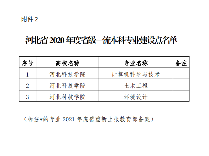 喜讯：我院计算机科学与技术专业 入选河北省2020年度一流本科专业建设点