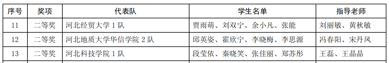 经济管理学院在“2022年 河北省高校会计技能大赛”中喜获奖项