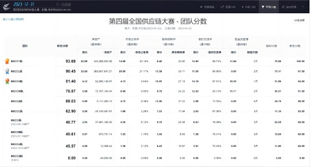 第四届全国供应链大赛2138cn太阳集团古天乐初赛选拔取得圆满成功