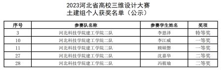 我院参加“2023年河北省高校制图与构型能力大赛及三维设计大赛”再创佳绩