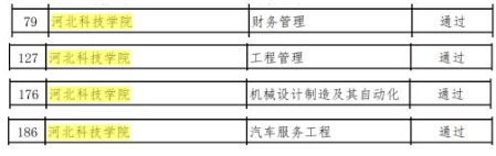 喜讯！我校4个专业被认定为河北省省级一流本科专业